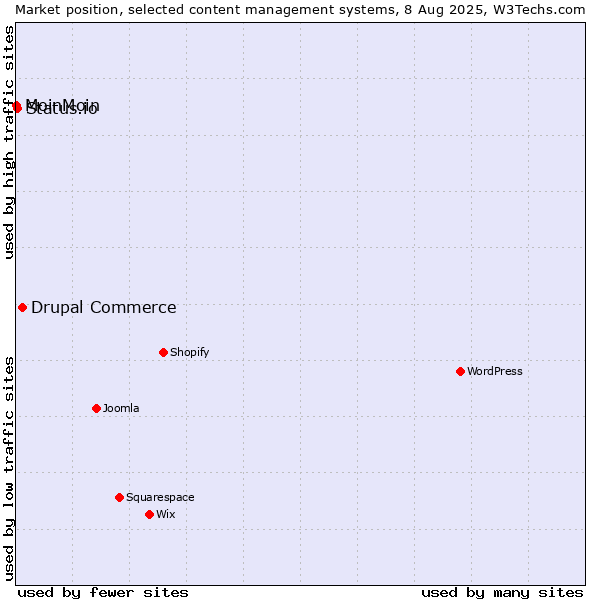 Market position of Drupal Commerce vs. Status.io vs. MoinMoin
