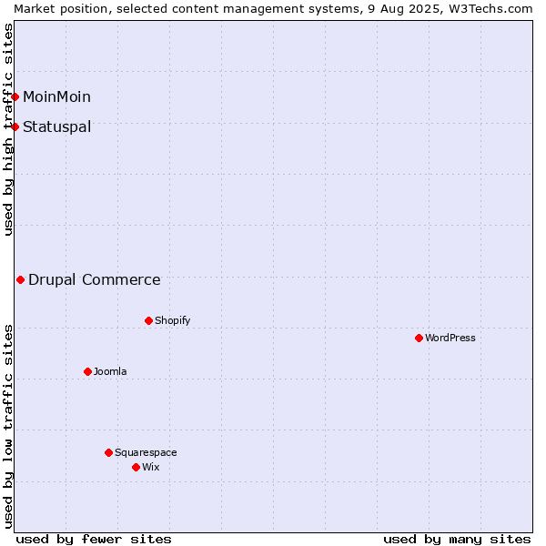 Market position of Drupal Commerce vs. MoinMoin vs. Statuspal