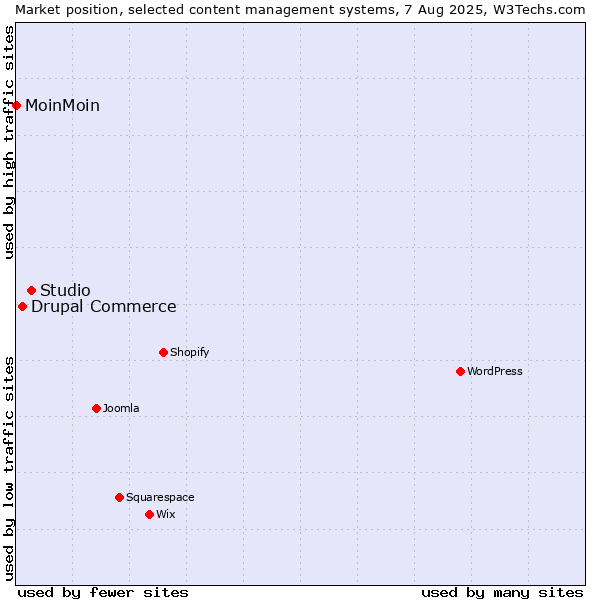 Market position of Studio vs. Drupal Commerce vs. MoinMoin