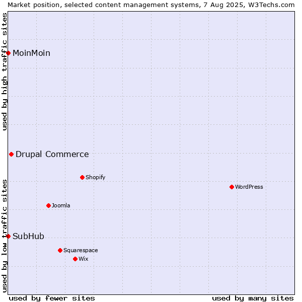 Market position of Drupal Commerce vs. MoinMoin vs. SubHub