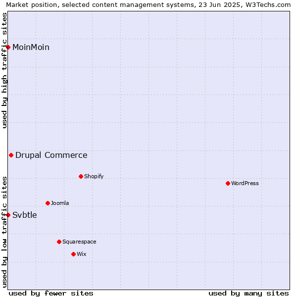 Market position of Drupal Commerce vs. MoinMoin vs. Svbtle