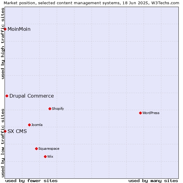 Market position of Drupal Commerce vs. MoinMoin vs. SX CMS