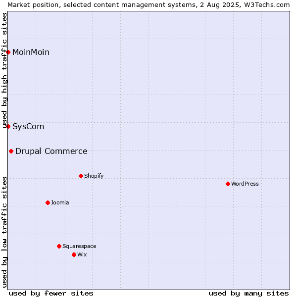 Market position of Drupal Commerce vs. MoinMoin vs. SysCom