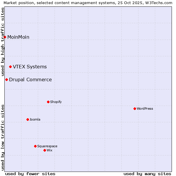 Market position of VTEX Systems vs. Drupal Commerce vs. MoinMoin
