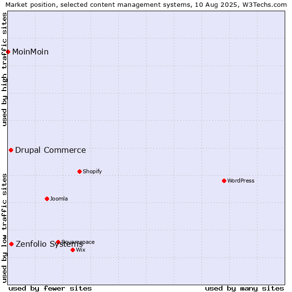 Market position of Zenfolio Systems vs. Drupal Commerce vs. MoinMoin