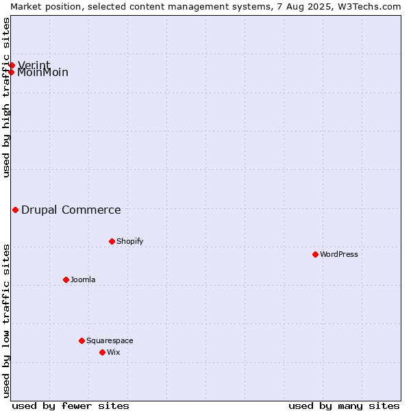 Market position of Drupal Commerce vs. Verint vs. MoinMoin