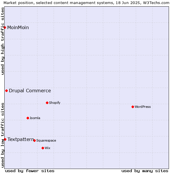 Market position of Drupal Commerce vs. Textpattern vs. MoinMoin