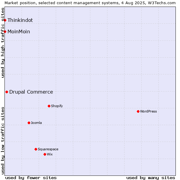 Market position of Drupal Commerce vs. MoinMoin vs. Thinkindot