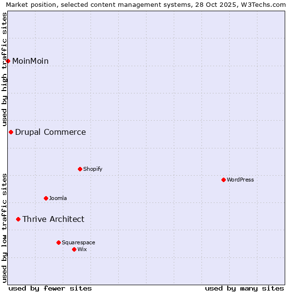 Market position of Thrive Architect vs. Drupal Commerce vs. MoinMoin