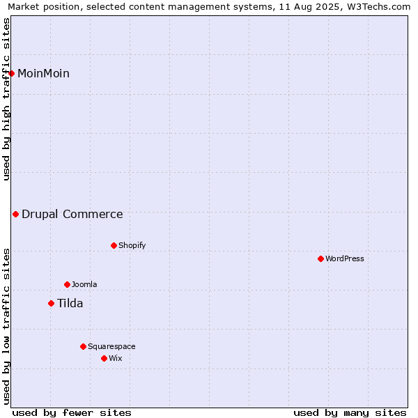Market position of Tilda vs. Drupal Commerce vs. MoinMoin