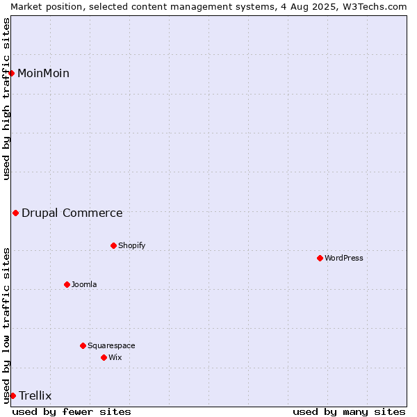 Market position of Drupal Commerce vs. Trellix vs. MoinMoin