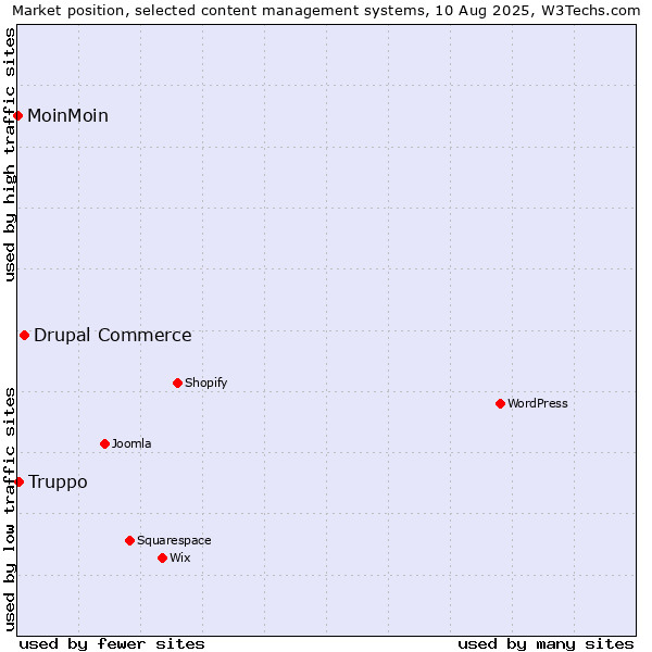 Market position of Drupal Commerce vs. Truppo vs. MoinMoin