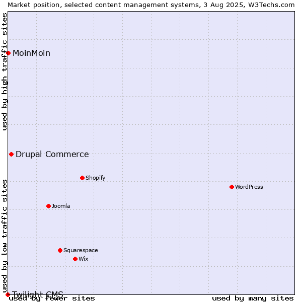 Market position of Drupal Commerce vs. MoinMoin vs. Twilight CMS