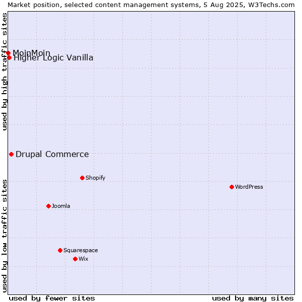 Market position of Drupal Commerce vs. Higher Logic Vanilla vs. MoinMoin