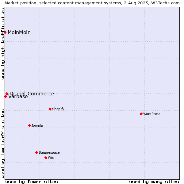 Market position of Drupal Commerce vs. Varbase vs. MoinMoin