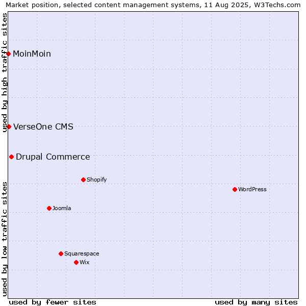 Market position of Drupal Commerce vs. VerseOne CMS vs. MoinMoin