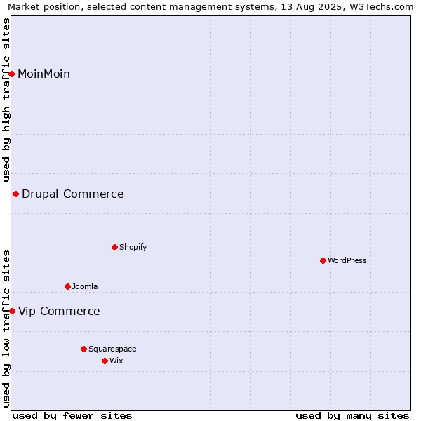 Market position of Drupal Commerce vs. Vip Commerce vs. MoinMoin