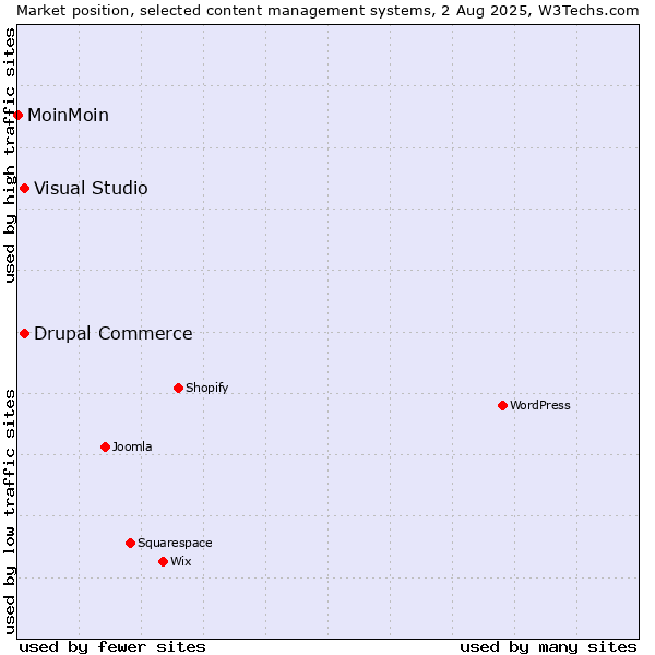 Market position of Visual Studio vs. Drupal Commerce vs. MoinMoin