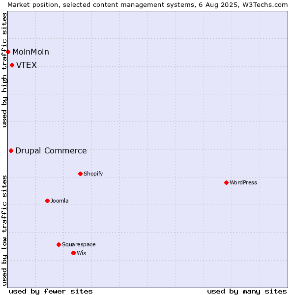 Market position of VTEX vs. Drupal Commerce vs. MoinMoin