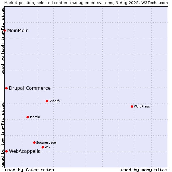 Market position of WebAcappella vs. Drupal Commerce vs. MoinMoin