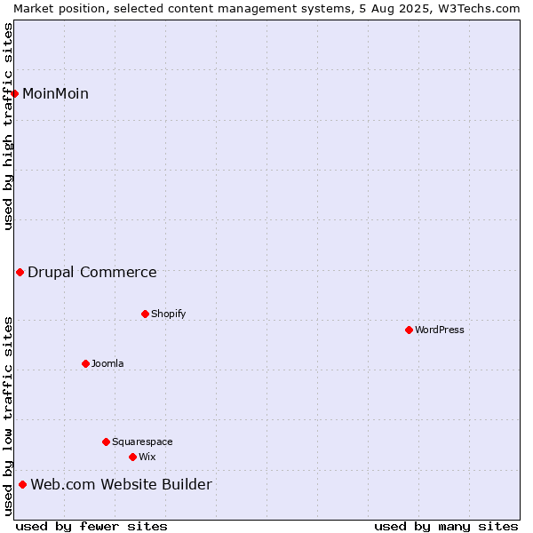 Market position of Web.com Website Builder vs. Drupal Commerce vs. MoinMoin