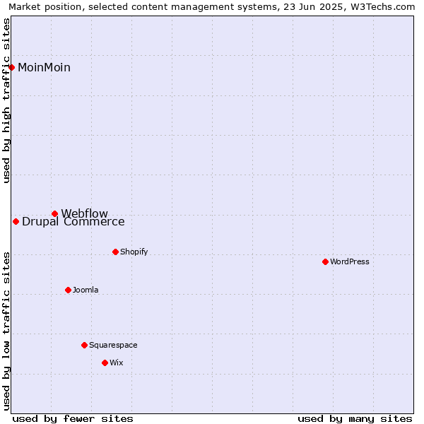 Market position of Webflow vs. Drupal Commerce vs. MoinMoin