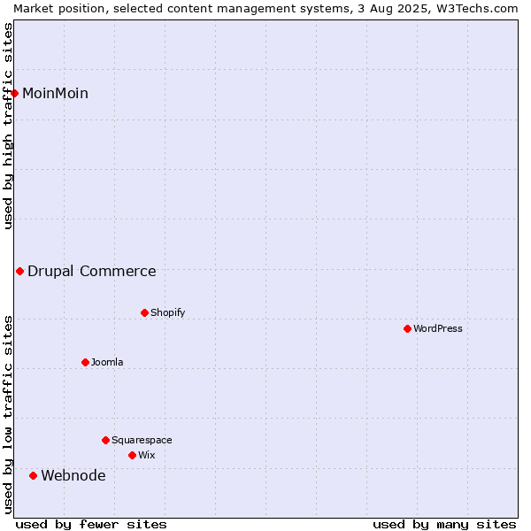 Market position of Webnode vs. Drupal Commerce vs. MoinMoin