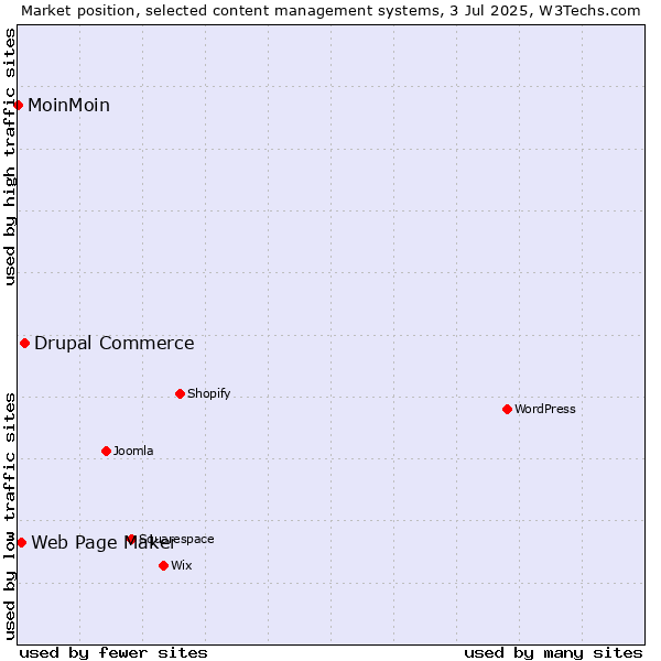 Market position of Drupal Commerce vs. Web Page Maker vs. MoinMoin