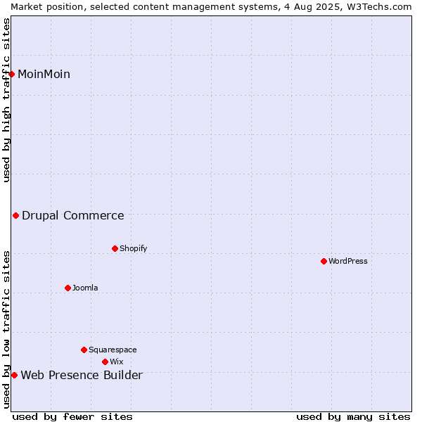 Market position of Drupal Commerce vs. Web Presence Builder vs. MoinMoin