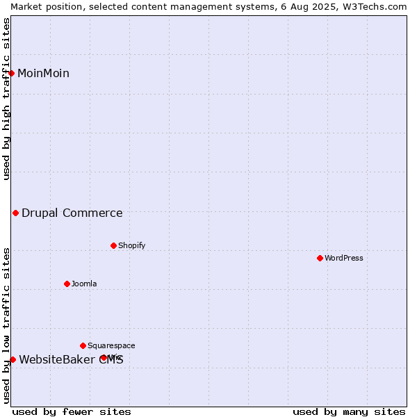 Market position of Drupal Commerce vs. WebsiteBaker CMS vs. MoinMoin