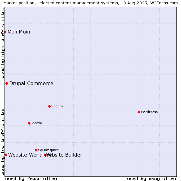 Market position of Drupal Commerce vs. Website World Website Builder vs. MoinMoin