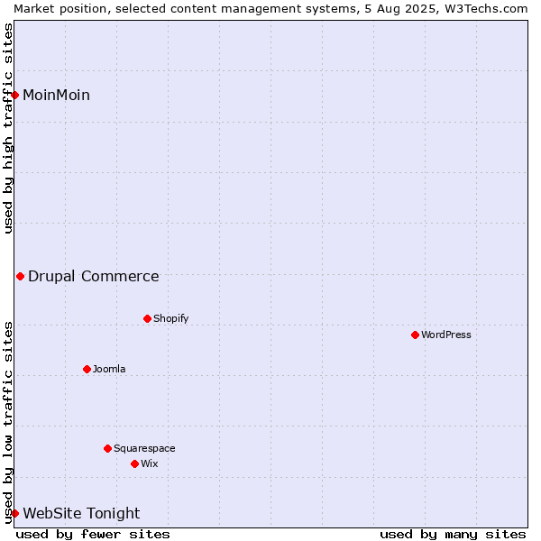 Market position of Drupal Commerce vs. MoinMoin vs. WebSite Tonight
