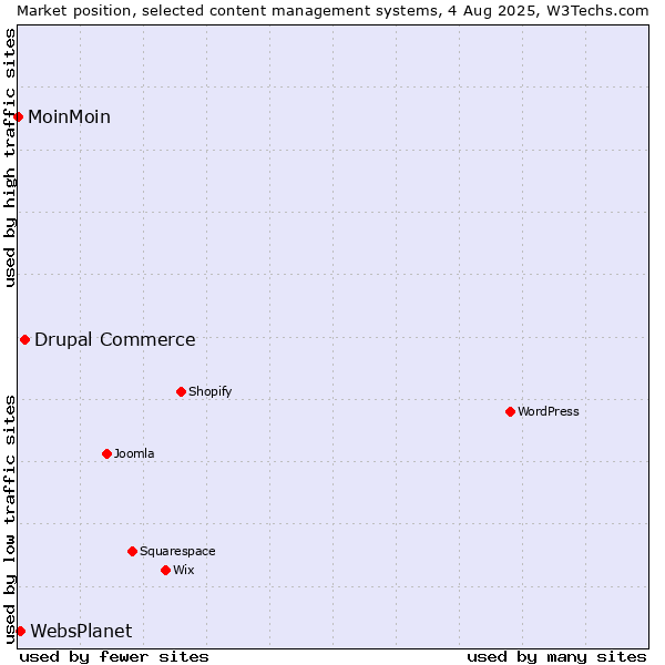 Market position of Drupal Commerce vs. WebsPlanet vs. MoinMoin