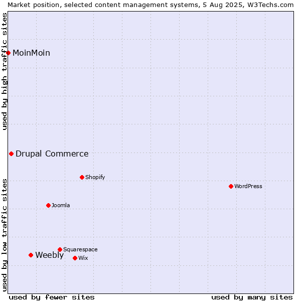 Market position of Weebly vs. Drupal Commerce vs. MoinMoin