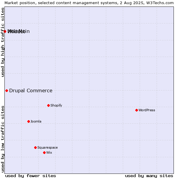 Market position of Drupal Commerce vs. MoinMoin vs. Wikidot