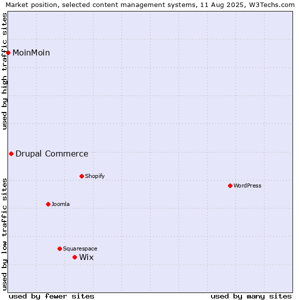 Market position of Wix vs. Drupal Commerce vs. MoinMoin