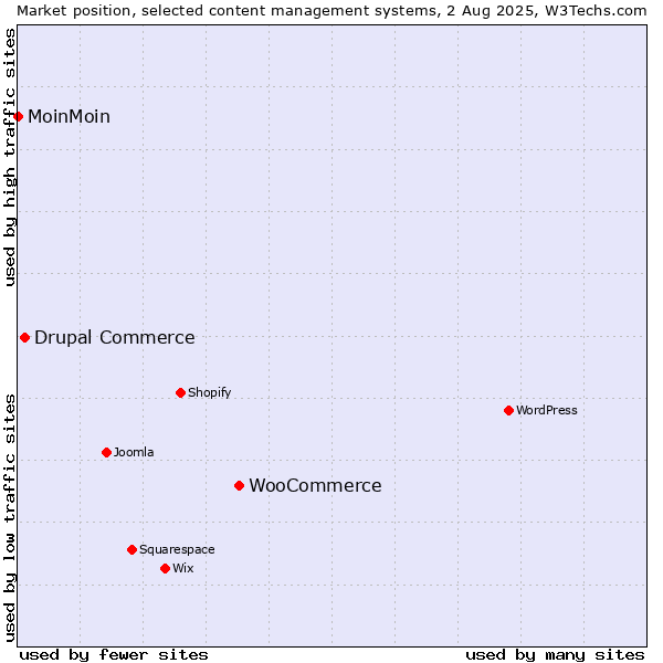 Market position of WooCommerce vs. Drupal Commerce vs. MoinMoin