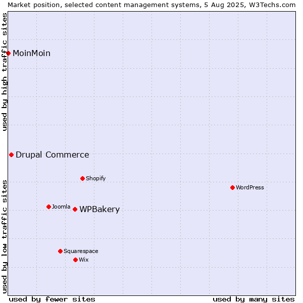 Market position of WPBakery vs. Drupal Commerce vs. MoinMoin