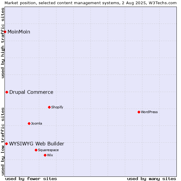 Market position of Drupal Commerce vs. WYSIWYG Web Builder vs. MoinMoin