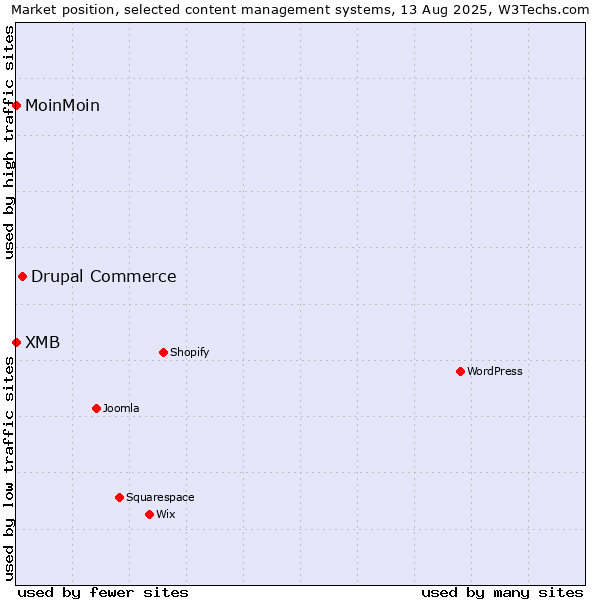Market position of Drupal Commerce vs. MoinMoin vs. XMB