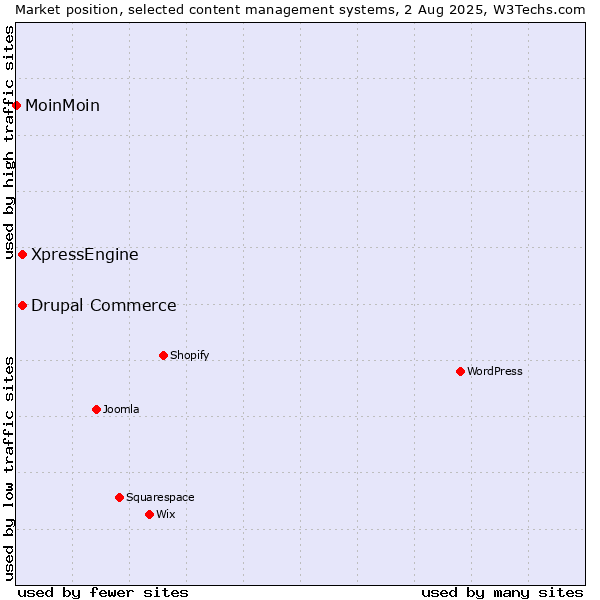 Market position of Drupal Commerce vs. XpressEngine vs. MoinMoin