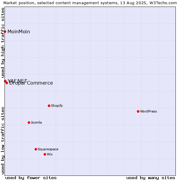Market position of Drupal Commerce vs. YAF.NET vs. MoinMoin