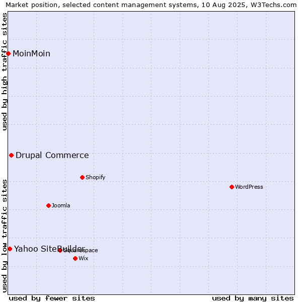 Market position of Drupal Commerce vs. Yahoo SiteBuilder vs. MoinMoin