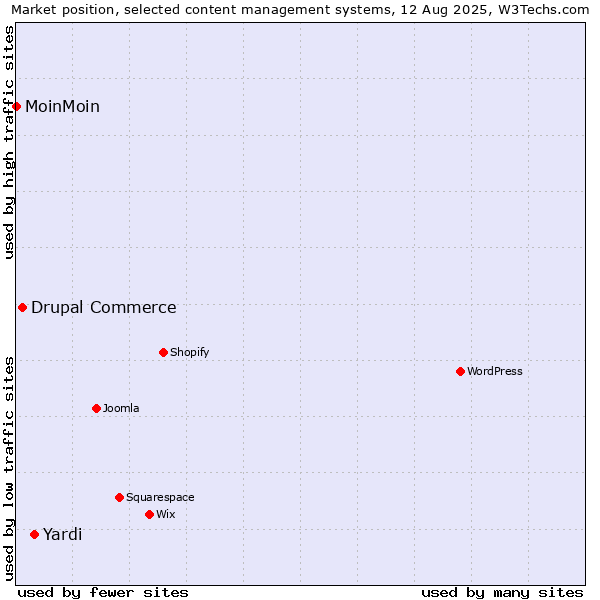 Market position of Yardi vs. Drupal Commerce vs. MoinMoin