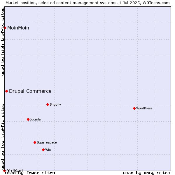 Market position of Drupal Commerce vs. MoinMoin vs. Yo!Kart