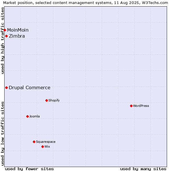 Market position of Drupal Commerce vs. Zimbra vs. MoinMoin