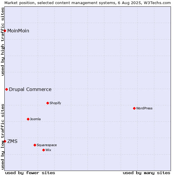 Market position of Drupal Commerce vs. ZMS vs. MoinMoin
