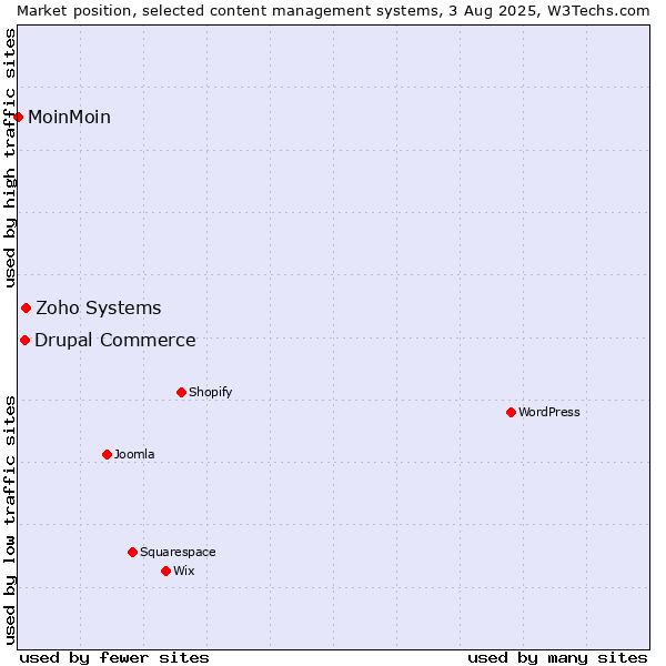 Market position of Zoho Systems vs. Drupal Commerce vs. MoinMoin