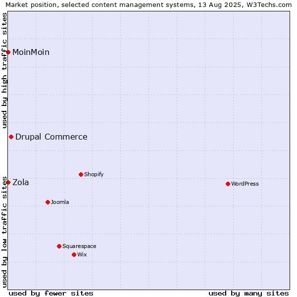 Market position of Drupal Commerce vs. MoinMoin vs. Zola