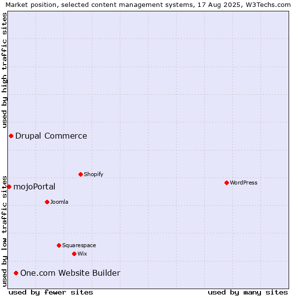 Market position of One.com Website Builder vs. Drupal Commerce vs. mojoPortal